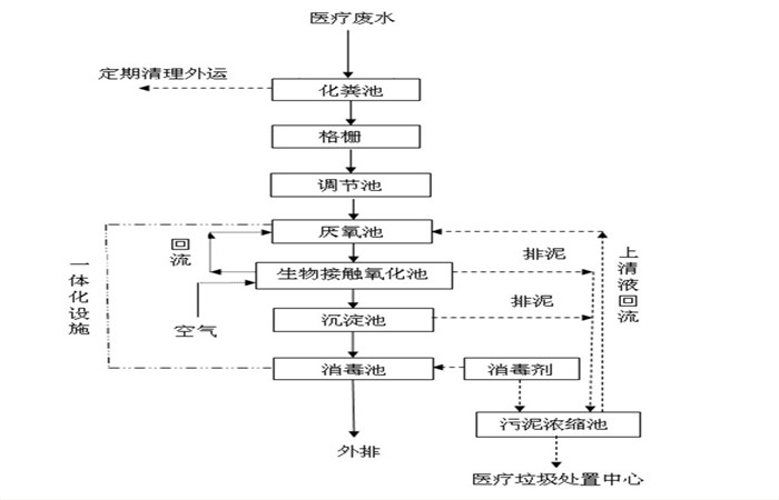 醫(yī)院污水.jpg