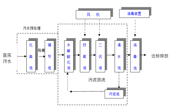 醫(yī)院污水流程.png