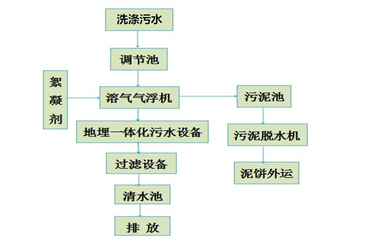 洗滌污水.jpg