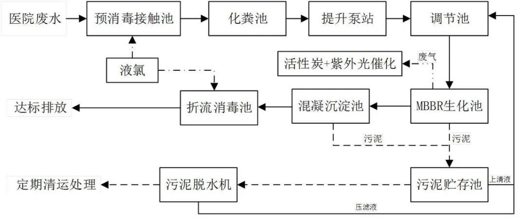 醫(yī)院廢水.jpg