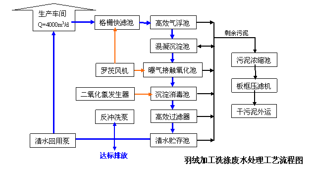 羽絨清洗流程.gif